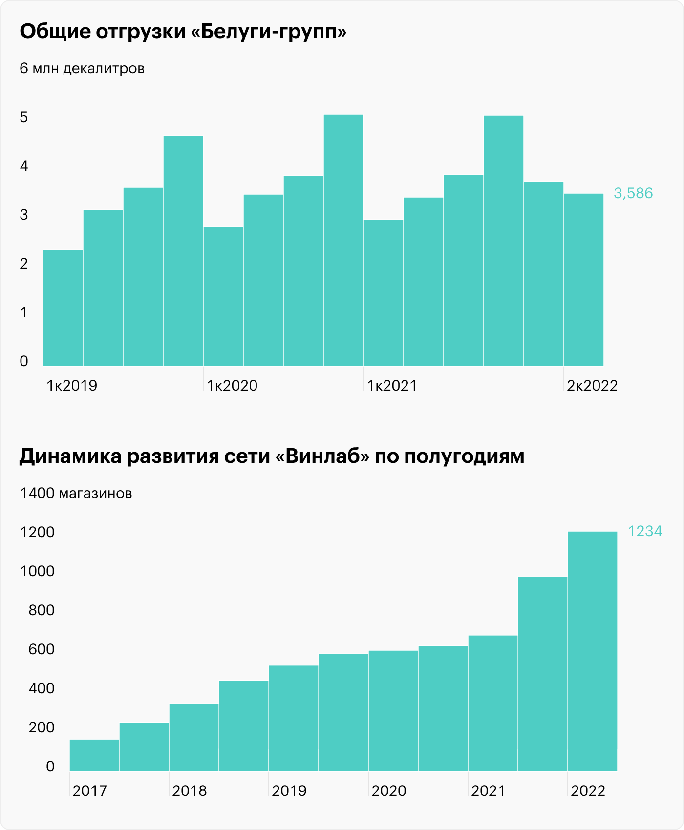 Источник: пресс-релизы и презентация «Белуги-групп»