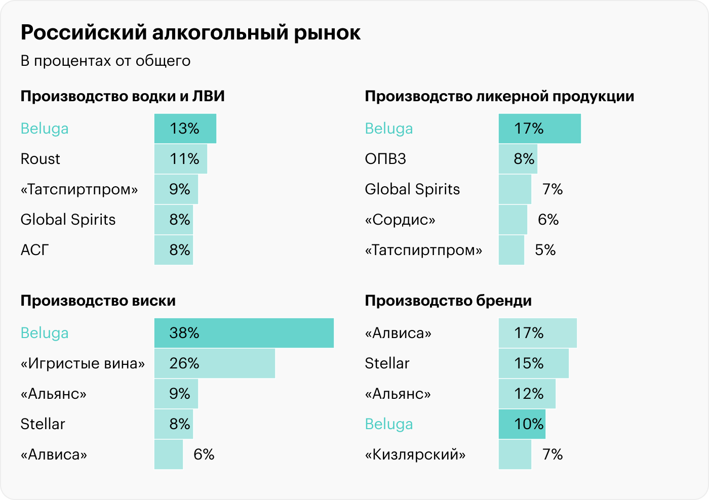 Источник: отчет «Белуги-групп»