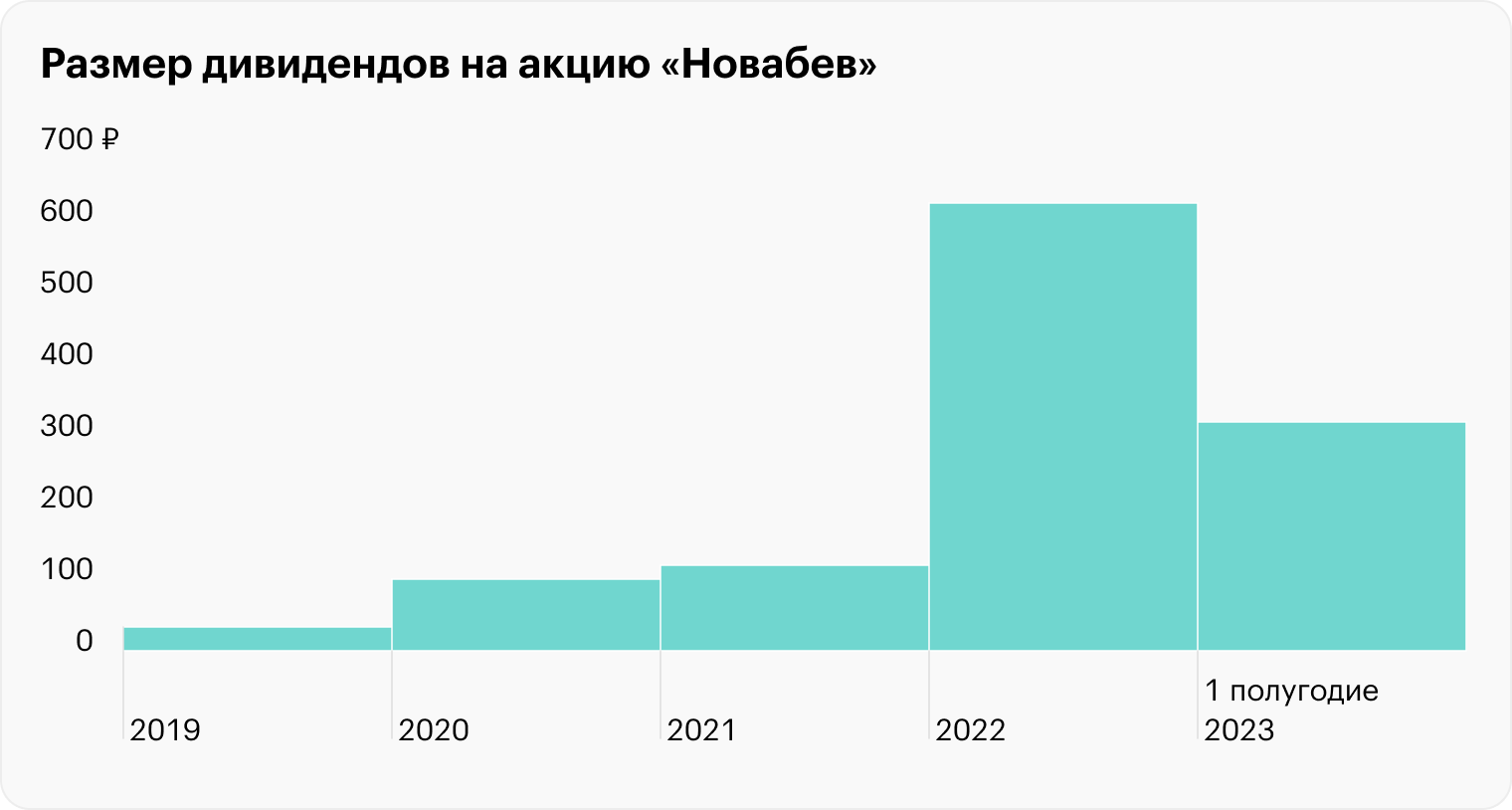 Источник: история дивидендных выплат «Новабева»