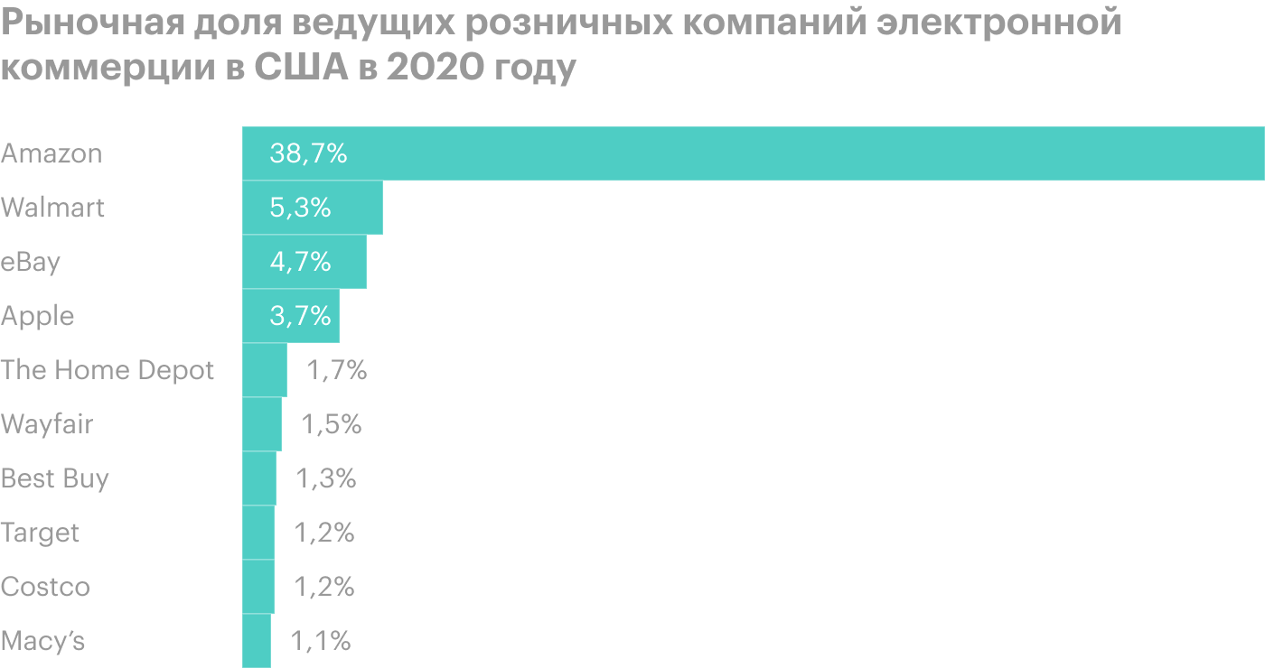 Источник: Statista