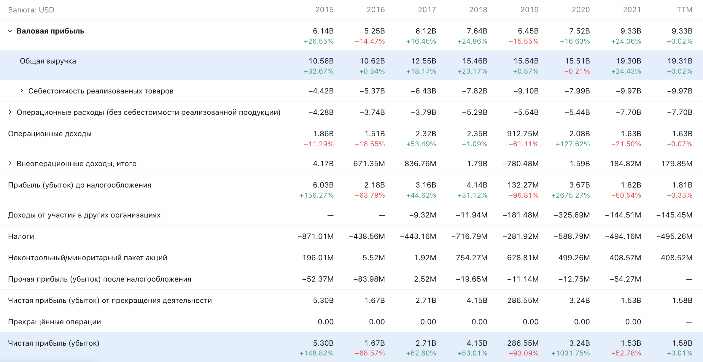 Годовые показатели компании в долларах. Источник: TradingView