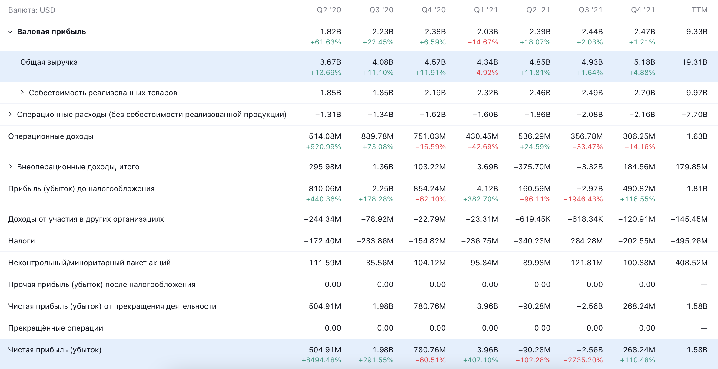 Квартальные показатели компании в долларах. Источник: TradingView