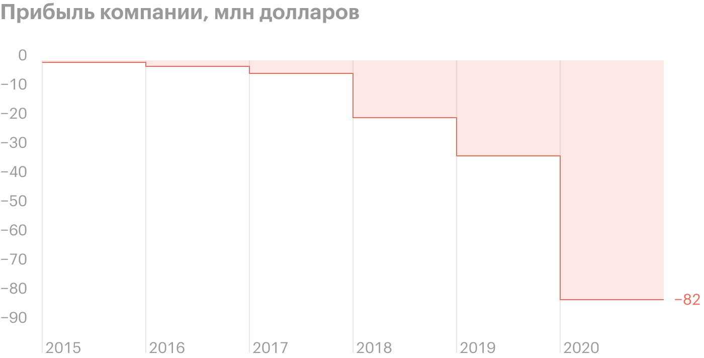 Источник: Т-Инвестиции