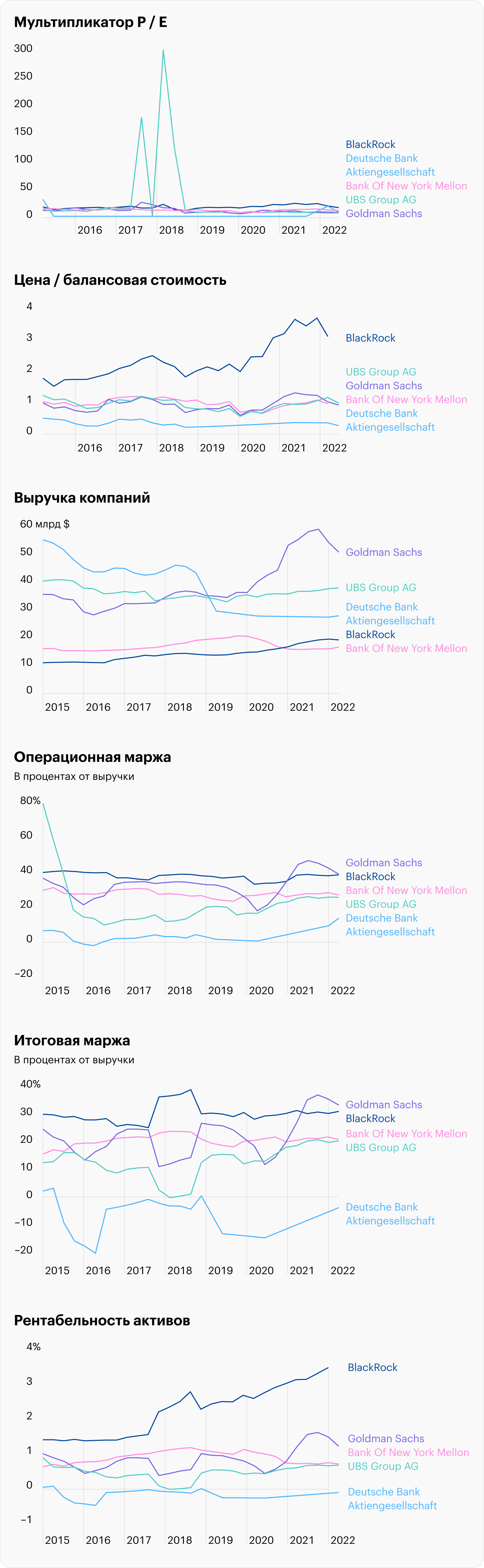 Источник: Macrotrends — PE Ratio, Price / Book Ratio, Revenue, Operating Margin, Net Profit Margin, ROA