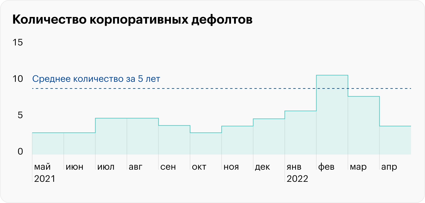 Источник: The Daily Shot, Global credit defaults