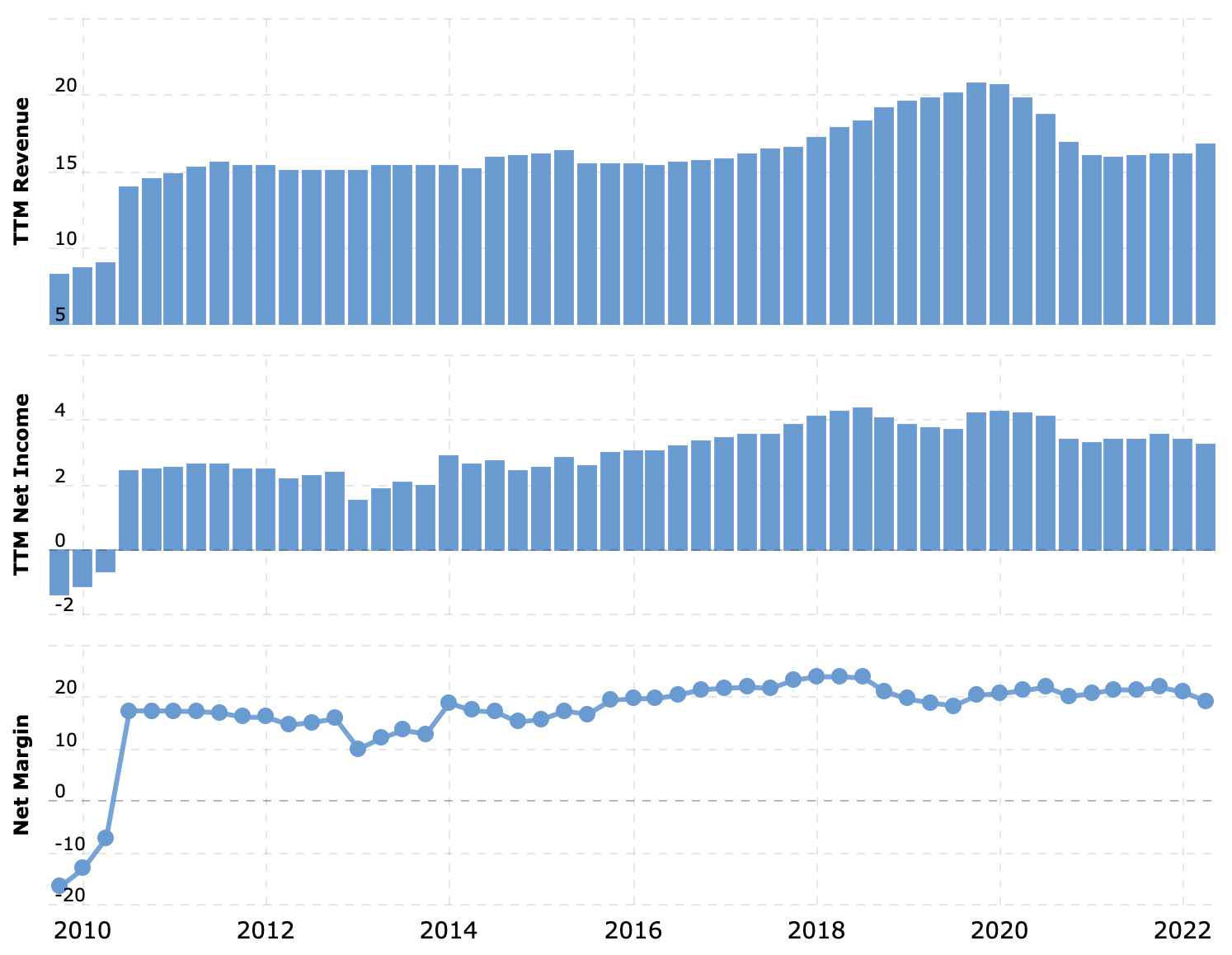 Выручка и прибыль за последние 12 месяцев в миллиардах долларов, итоговая маржа в процентах от выручки. Источник: Macrotrends