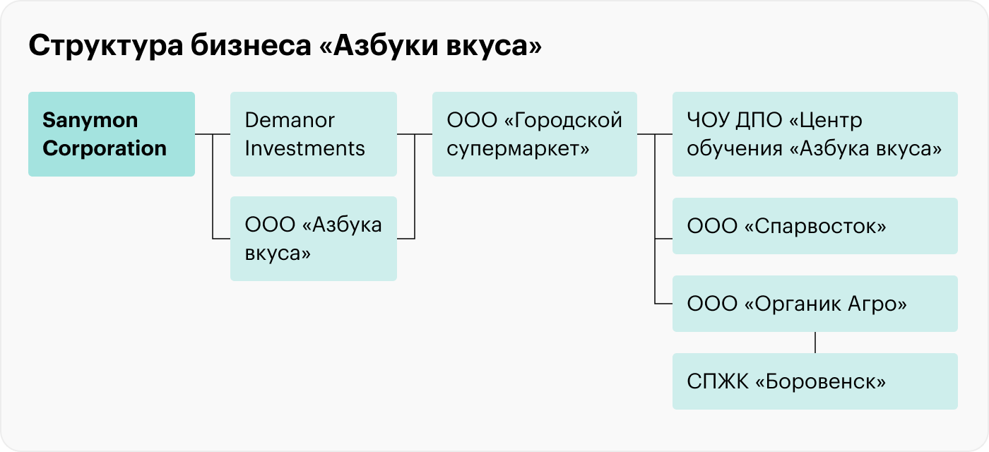 Источник: годовой отчет «Азбуки вкуса»