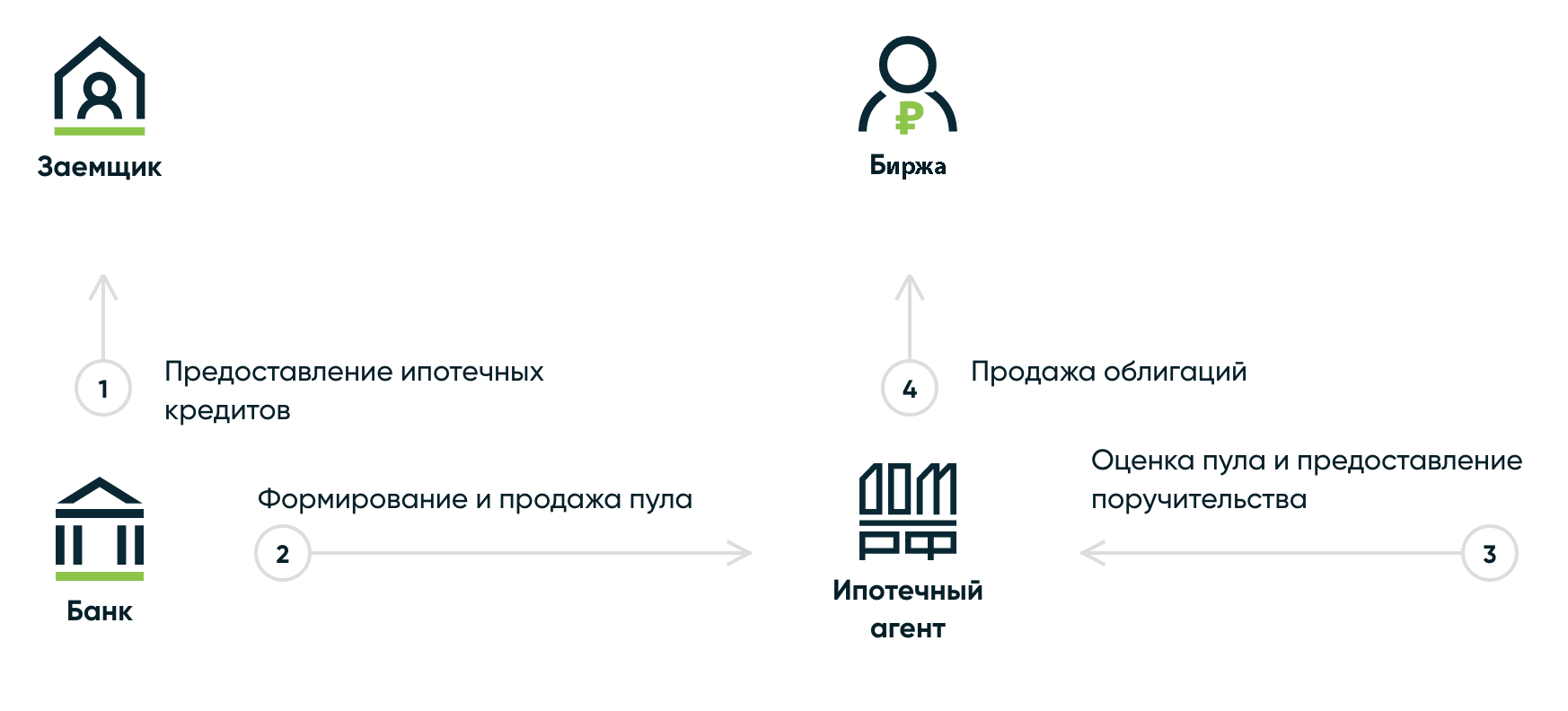 Схема работы на ипотечном рынке. Источник: «Дом.рф»