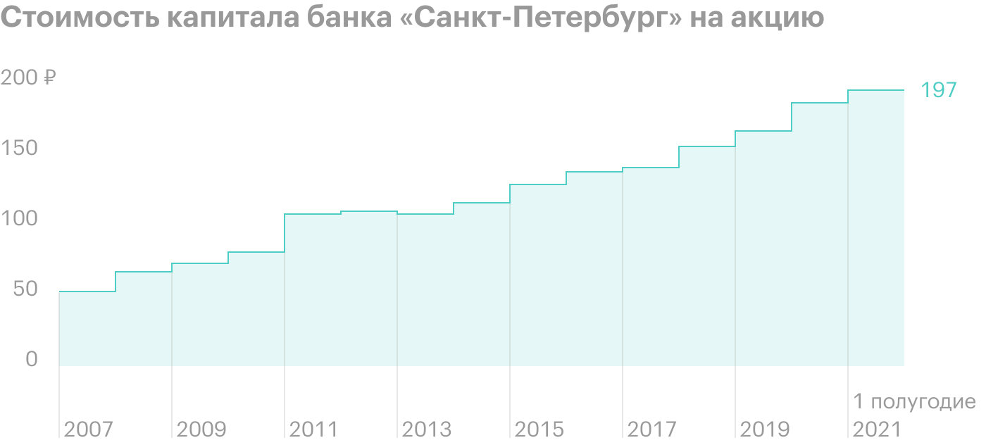 Источник: годовой отчет банка «Санкт-Петербург», стр. 28, 31