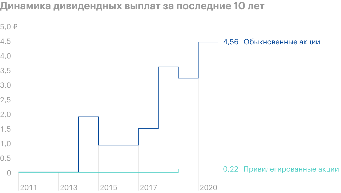 Источник: банк «Санкт-Петербург»