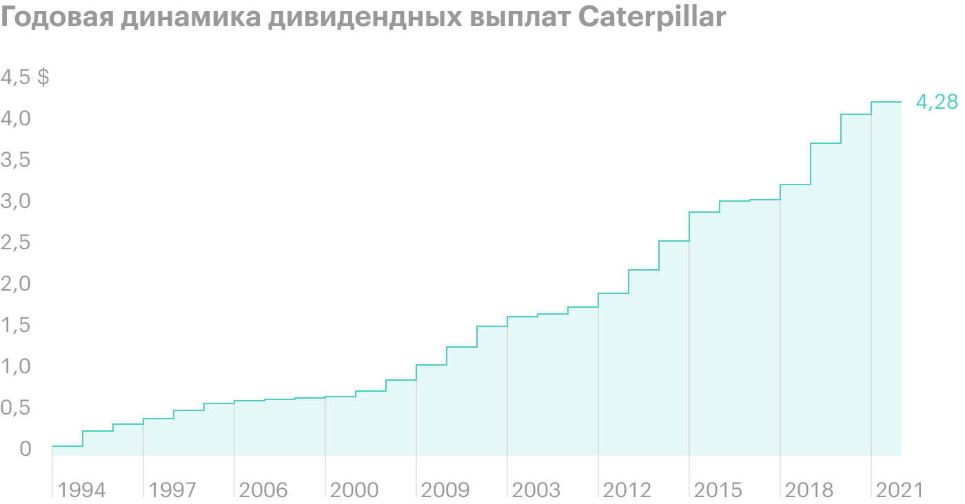 Источник: годовой отчет Caterpillar, стр. 6