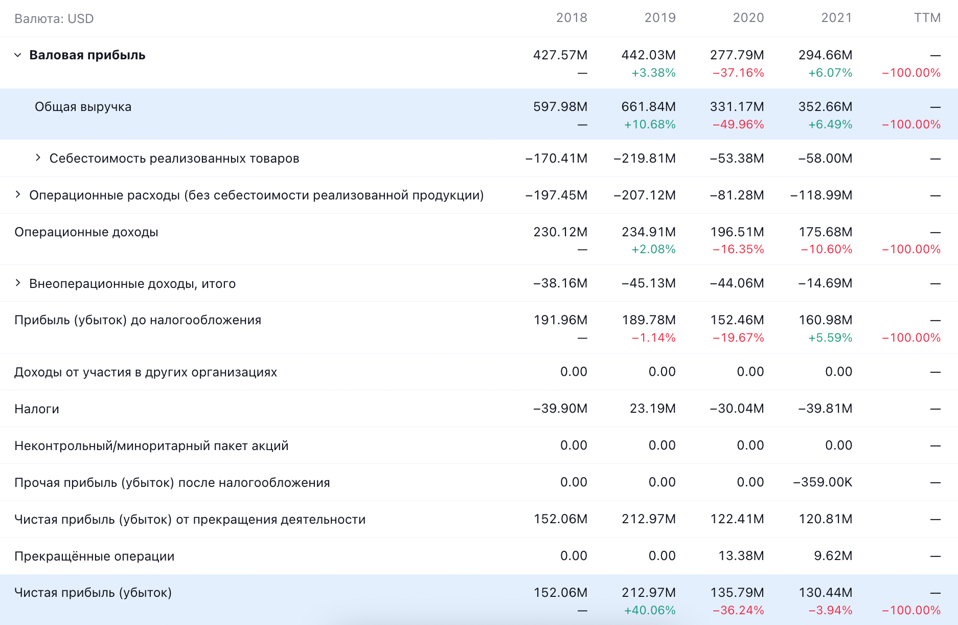 Годовые показатели компании в долларах. Источник: TradingView