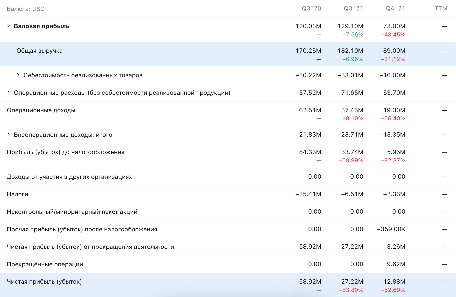 Квартальные показатели компании в долларах. Источник: TradingView