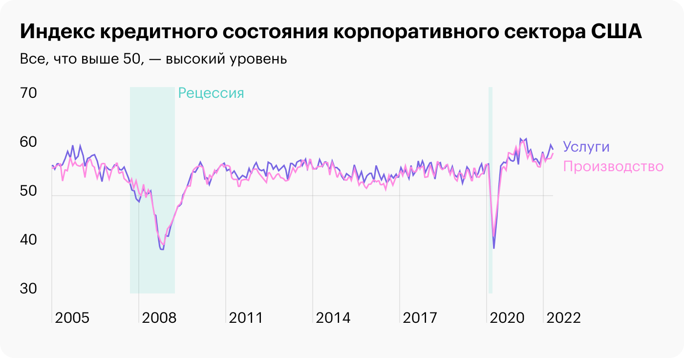 Источник: Daily Shot, Corporate credit