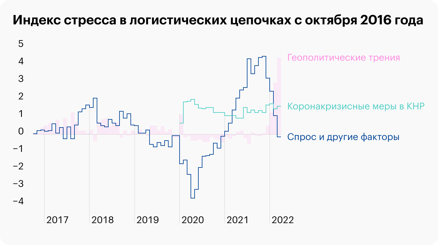 Источник: Daily Shot, Global supply chain stress