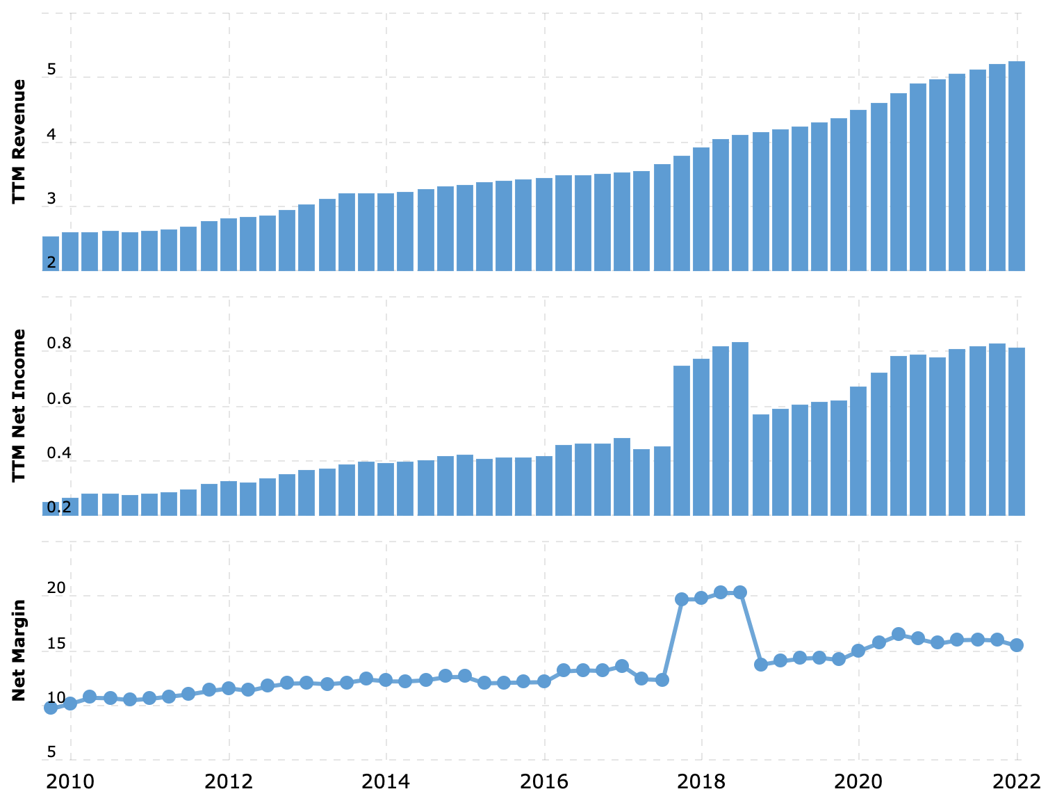Выручка и прибыль за последние 12 месяцев в миллиардах долларов, итоговая маржа в процентах от выручки. Источник: Macrotrends