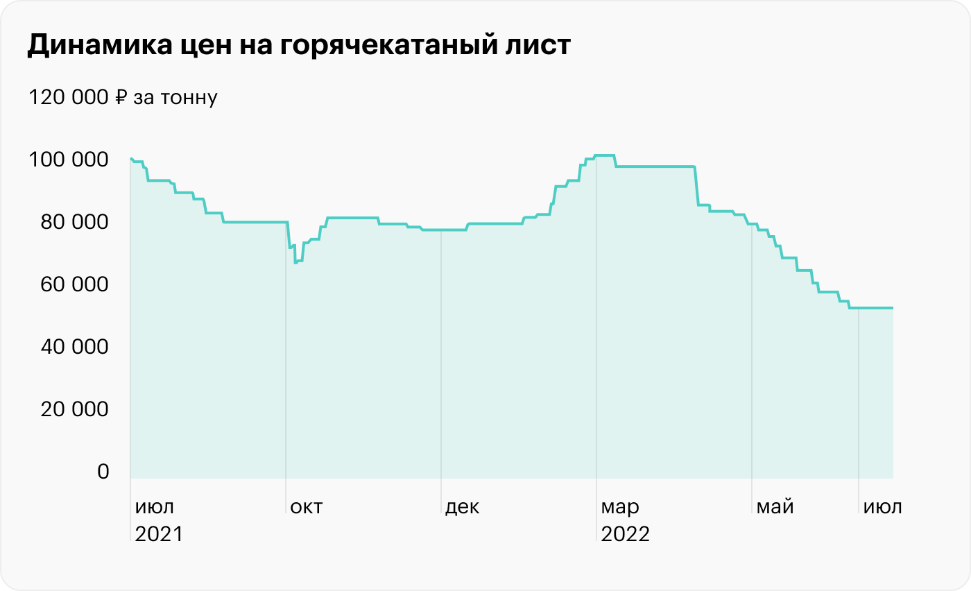 Горячекатаный прокат занимает 41% в общих продажах стальной продукции «Северстали». Источник: «ГОСТ Металл»