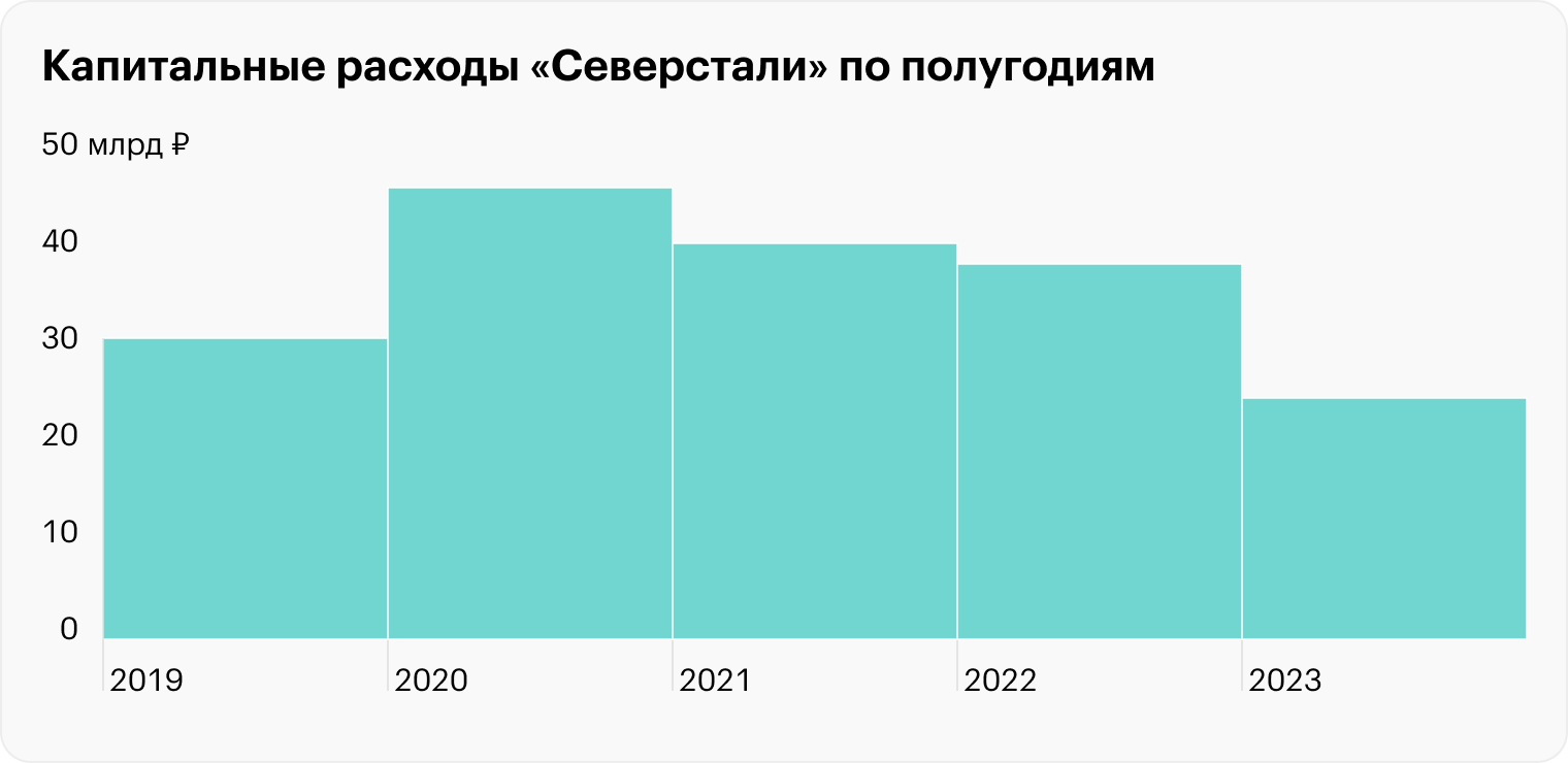 Источник: финансовые результаты «Северстали», расчеты автора