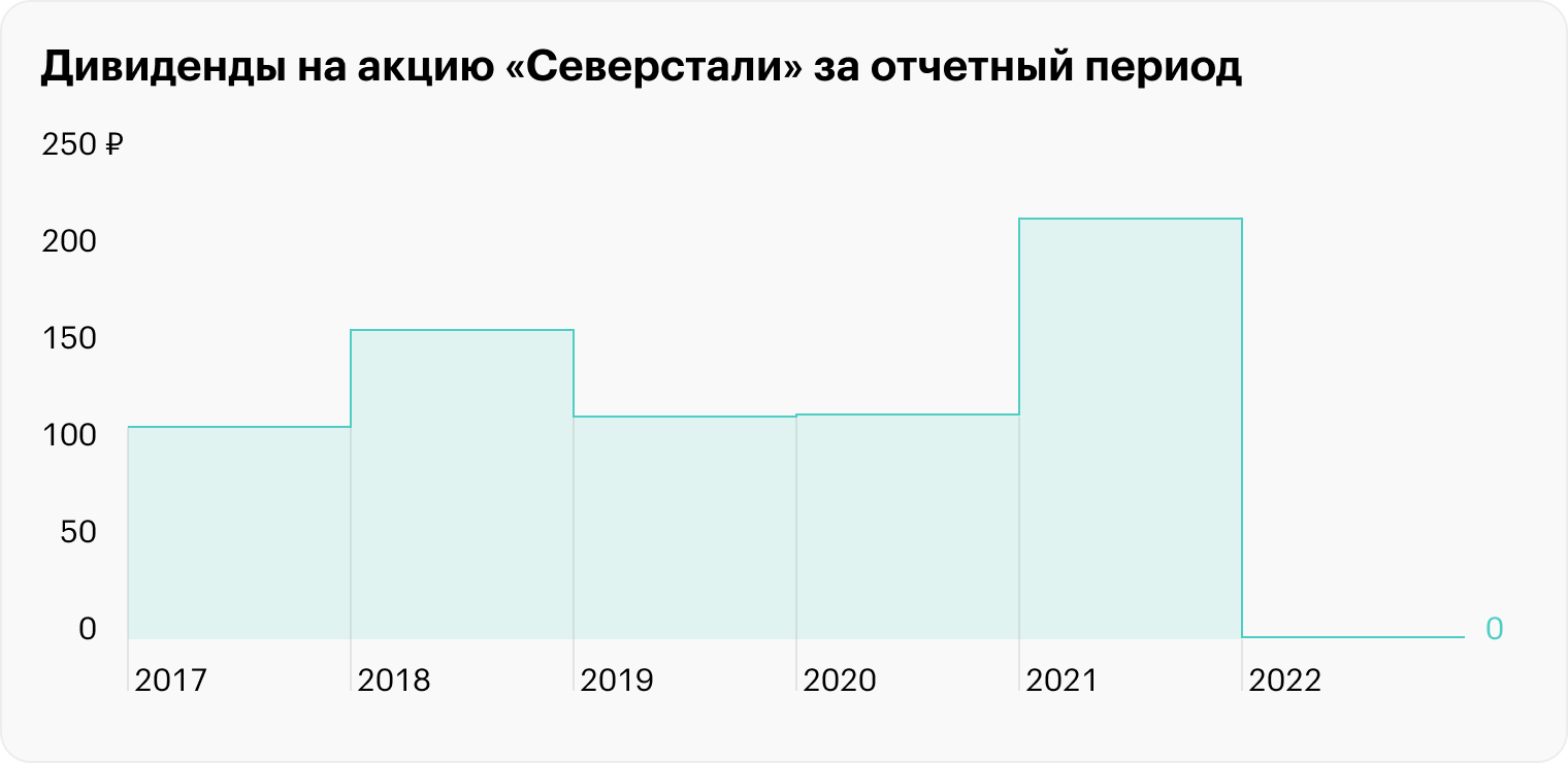 Источник: история дивидендных выплат «Северстали»