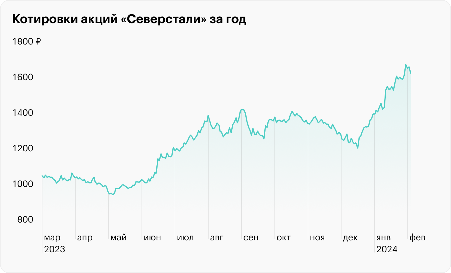 Источник: TradingView