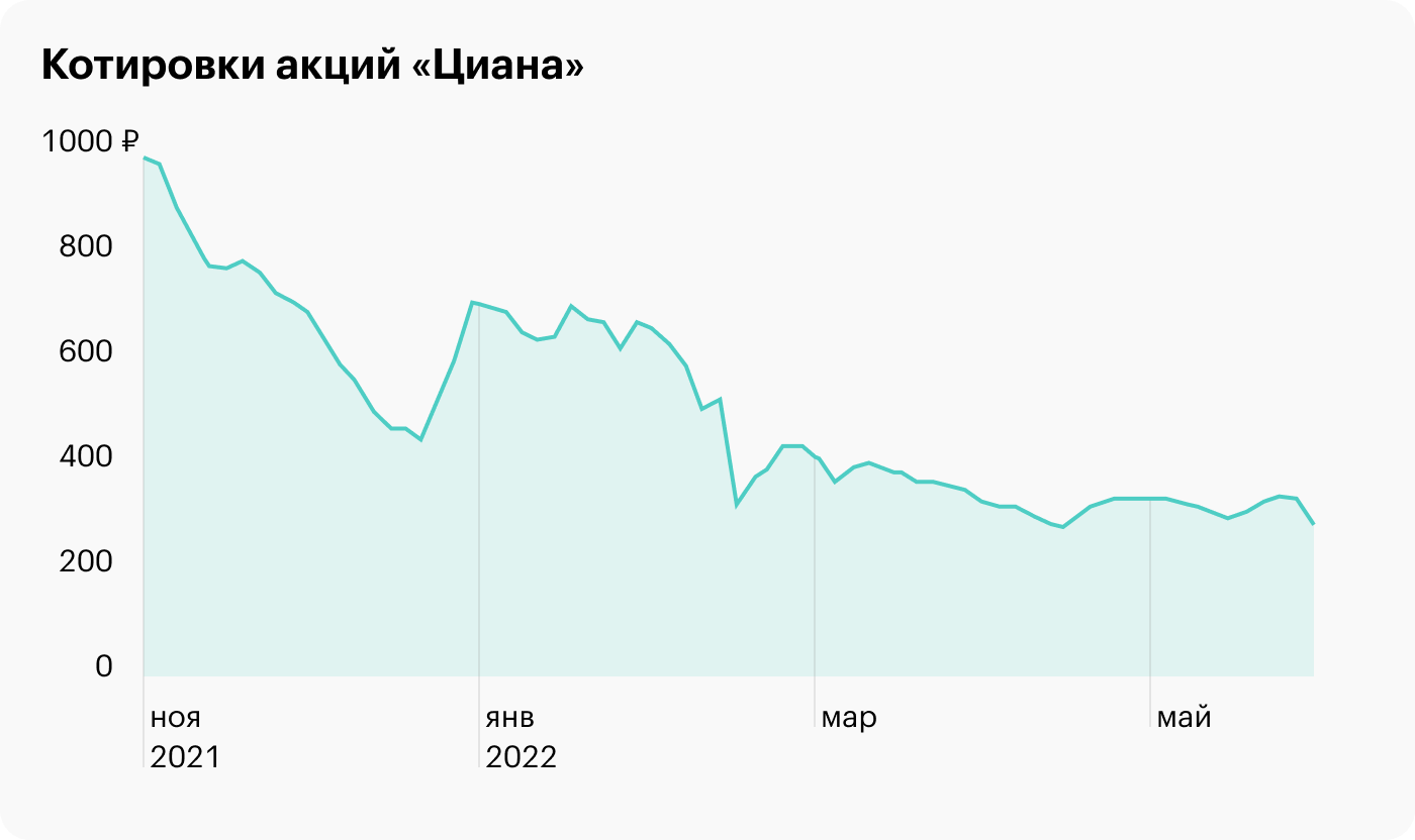 Источник: Google Finance