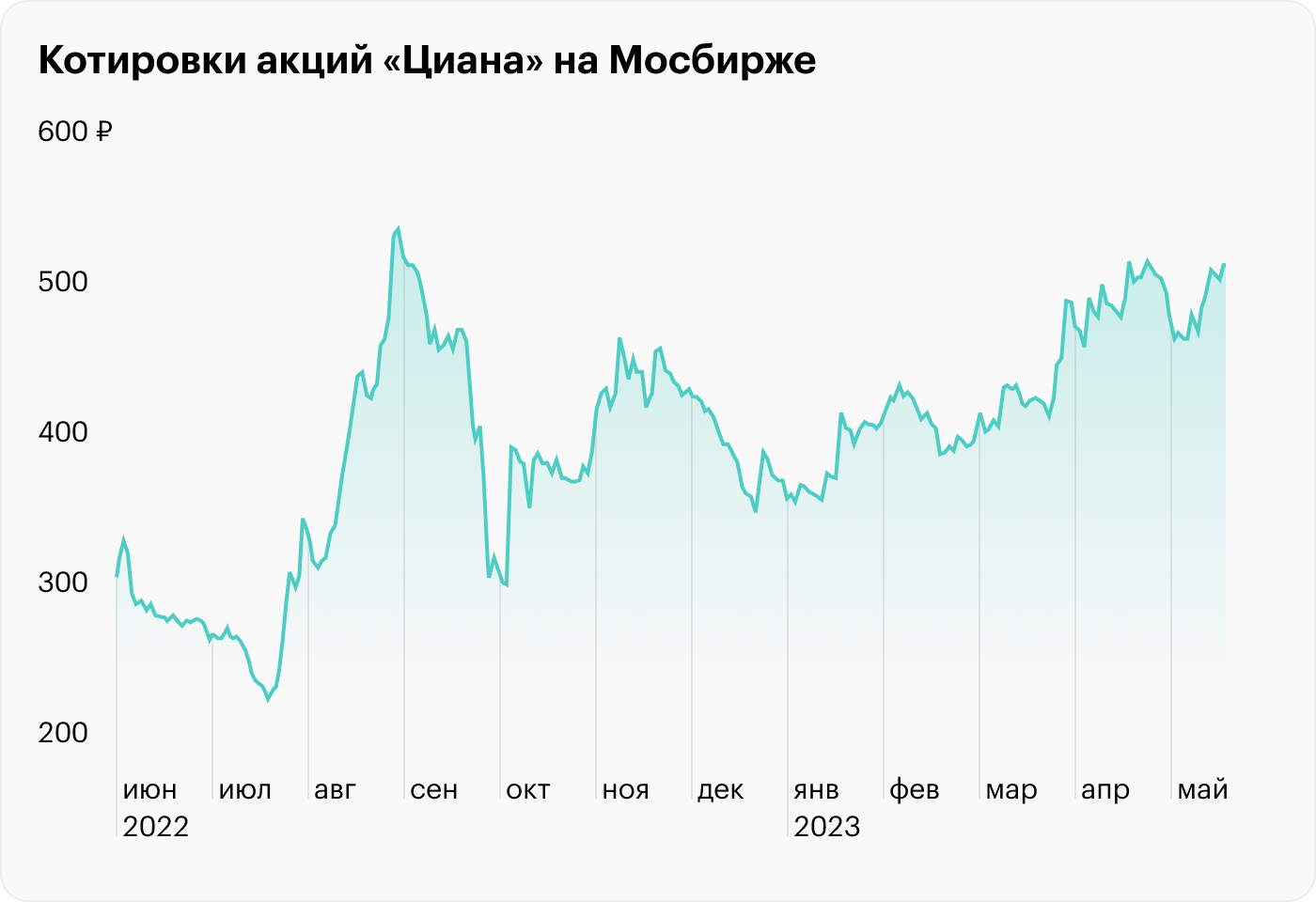 Источник: TradingView