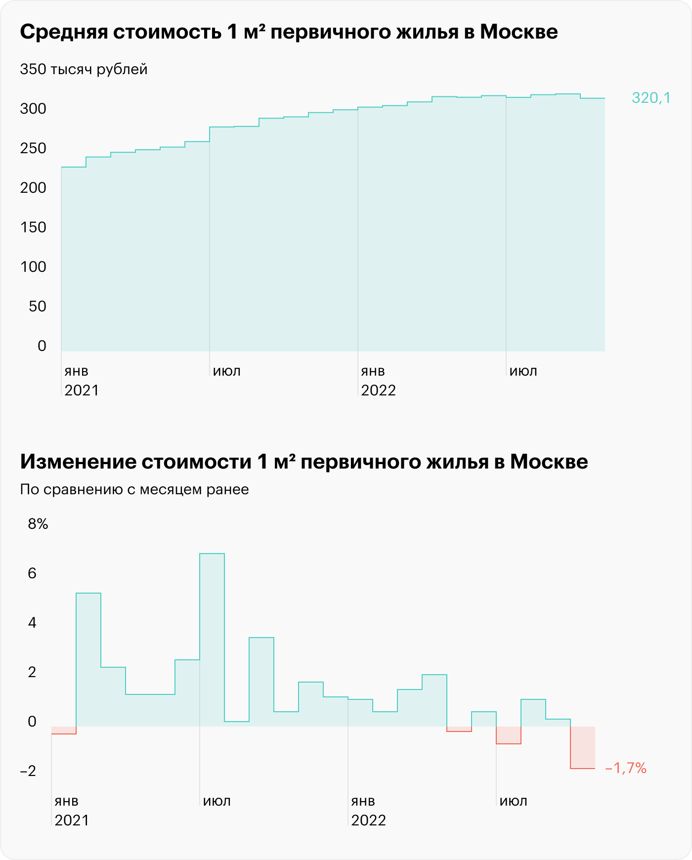 Источники: РБК и «Циан»