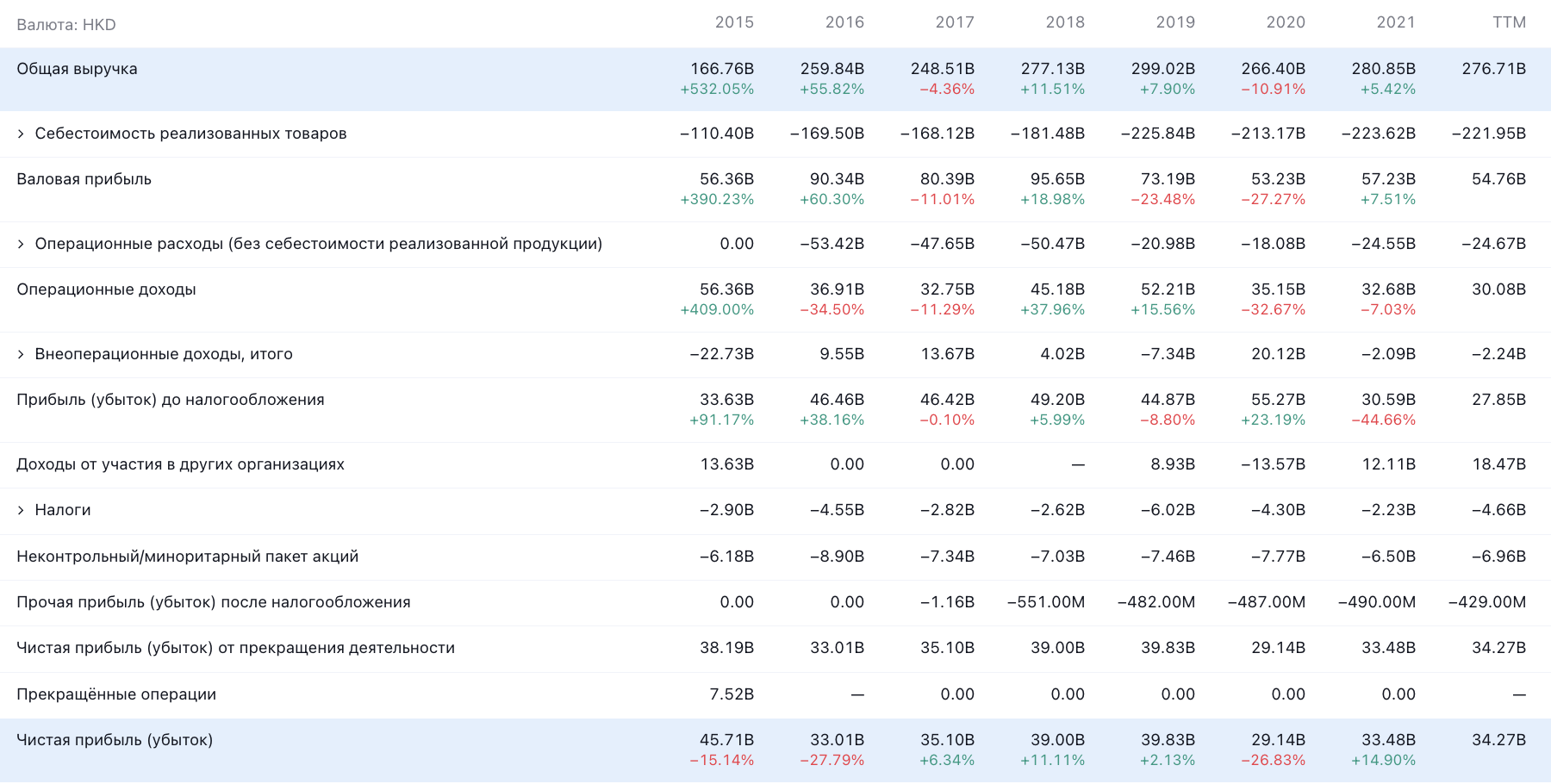 Показатели компании в гонконгских долларах. Источник: TradingView