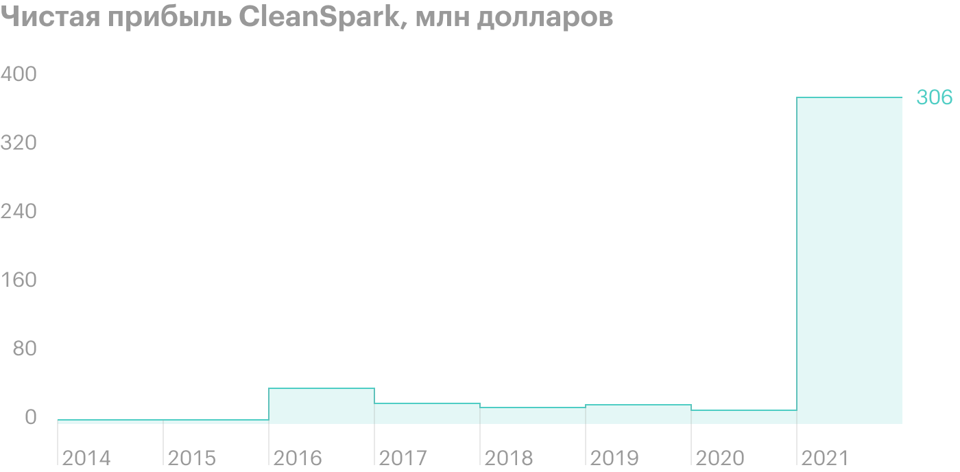 Источник: FinanceMarker