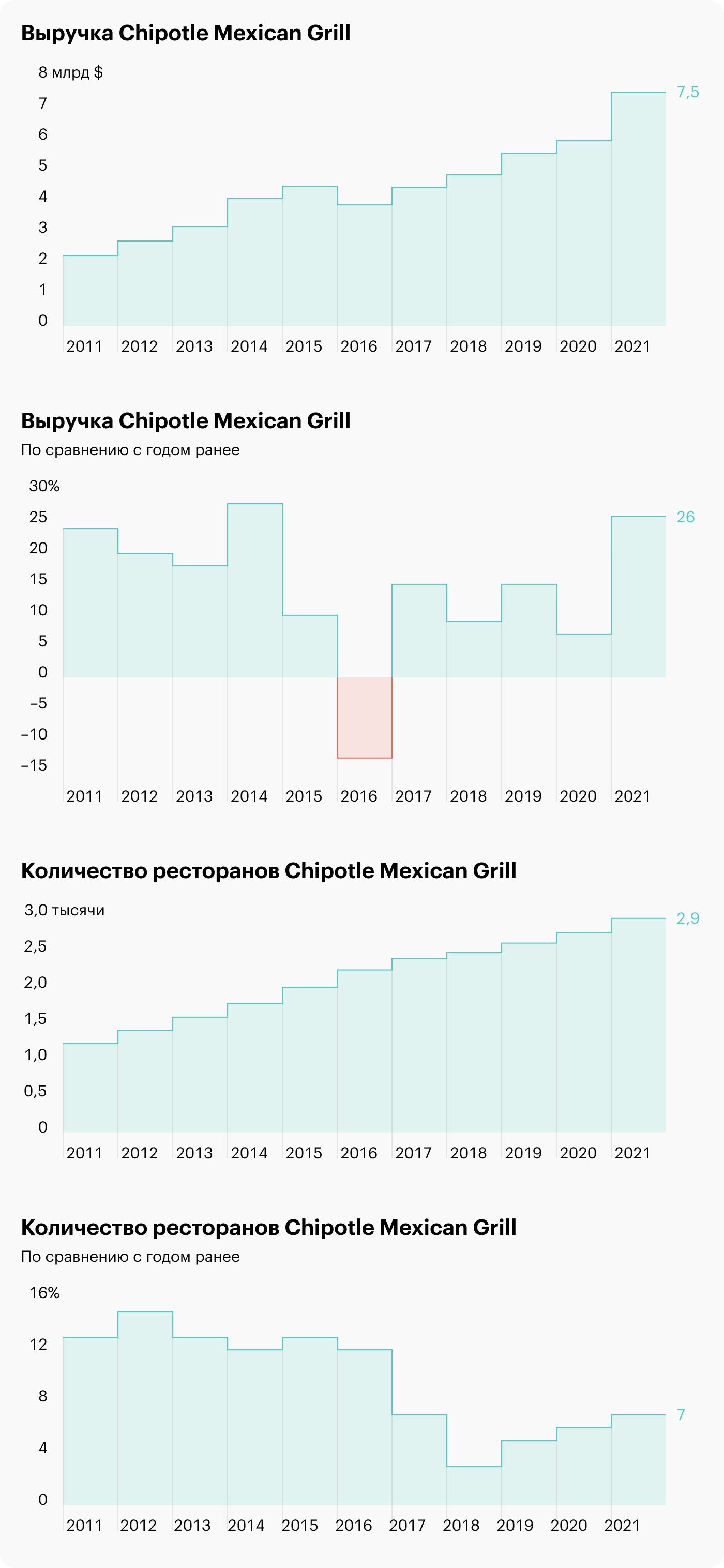 Источник: годовые отчеты Chipotle