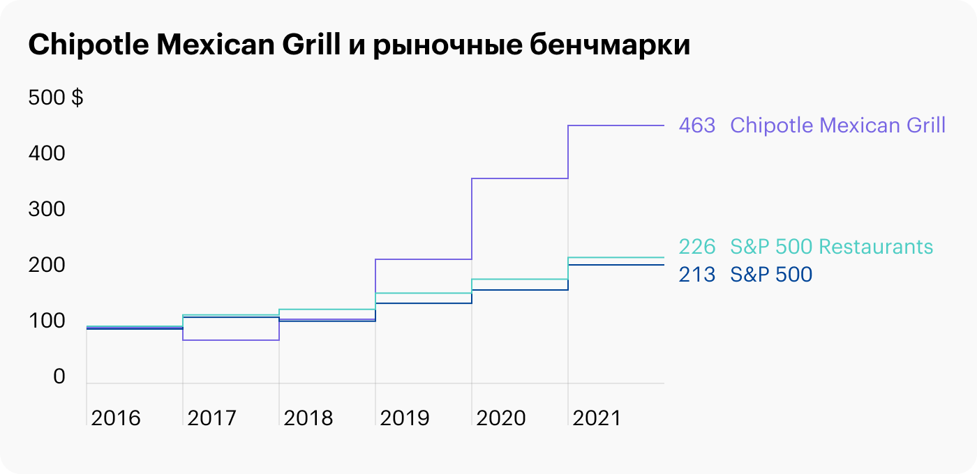 Источник: годовой отчет Chipotle Mexican Grill, стр. 20