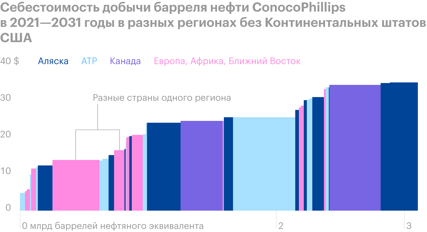 Источник: презентация ConocoPhillips, слайд 14, 22