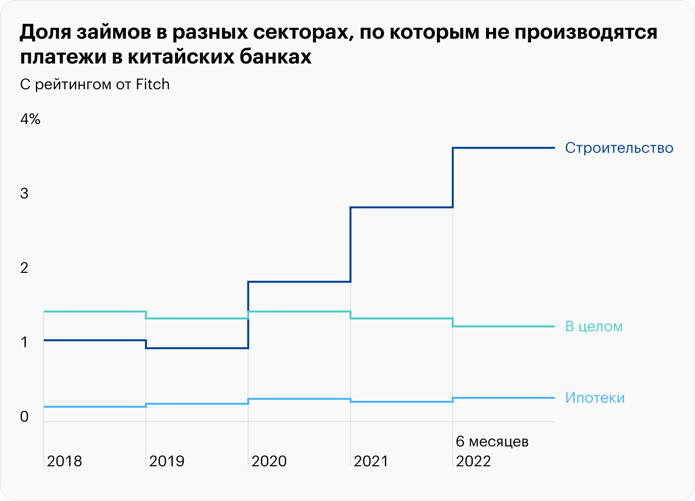 Источник: Daily Shot, Property developers’ nonperforming loan share, Bank loan growth was softer