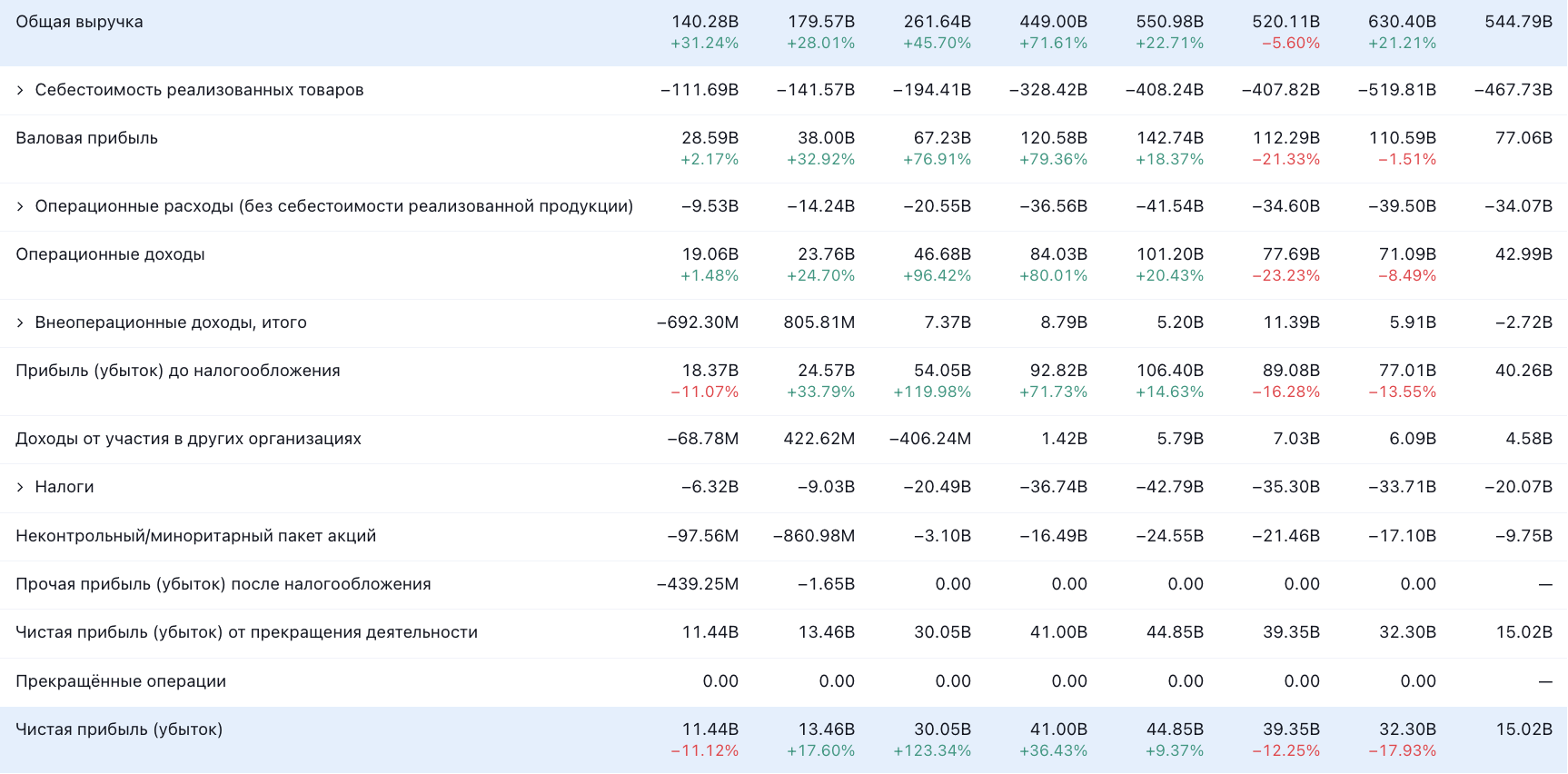 Показатели компании в гонконгских долларах. Источник: TradingView