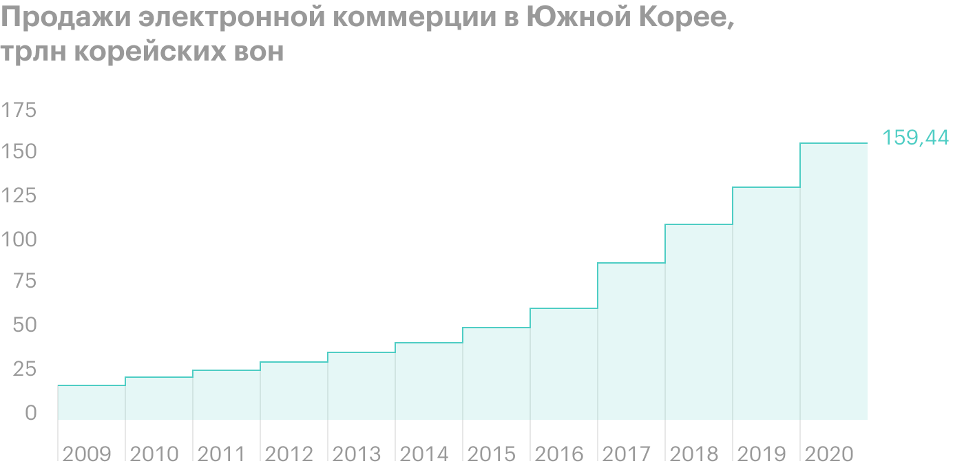 Источник: Statista