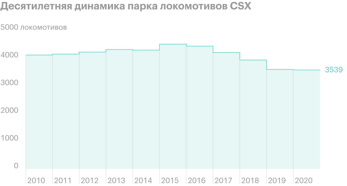 Источник: CSX