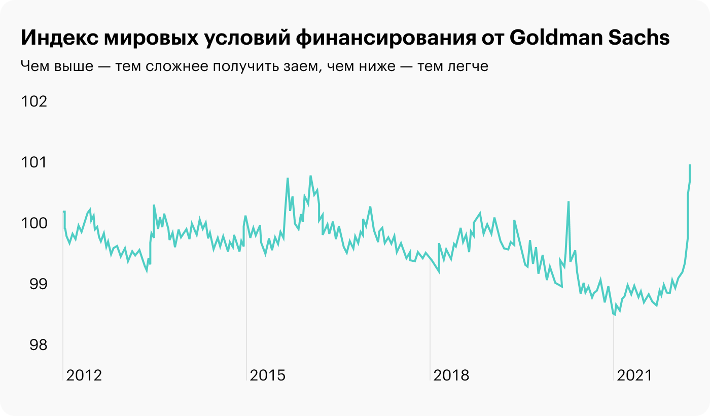 Источник: Daily Shot, Financial conditions