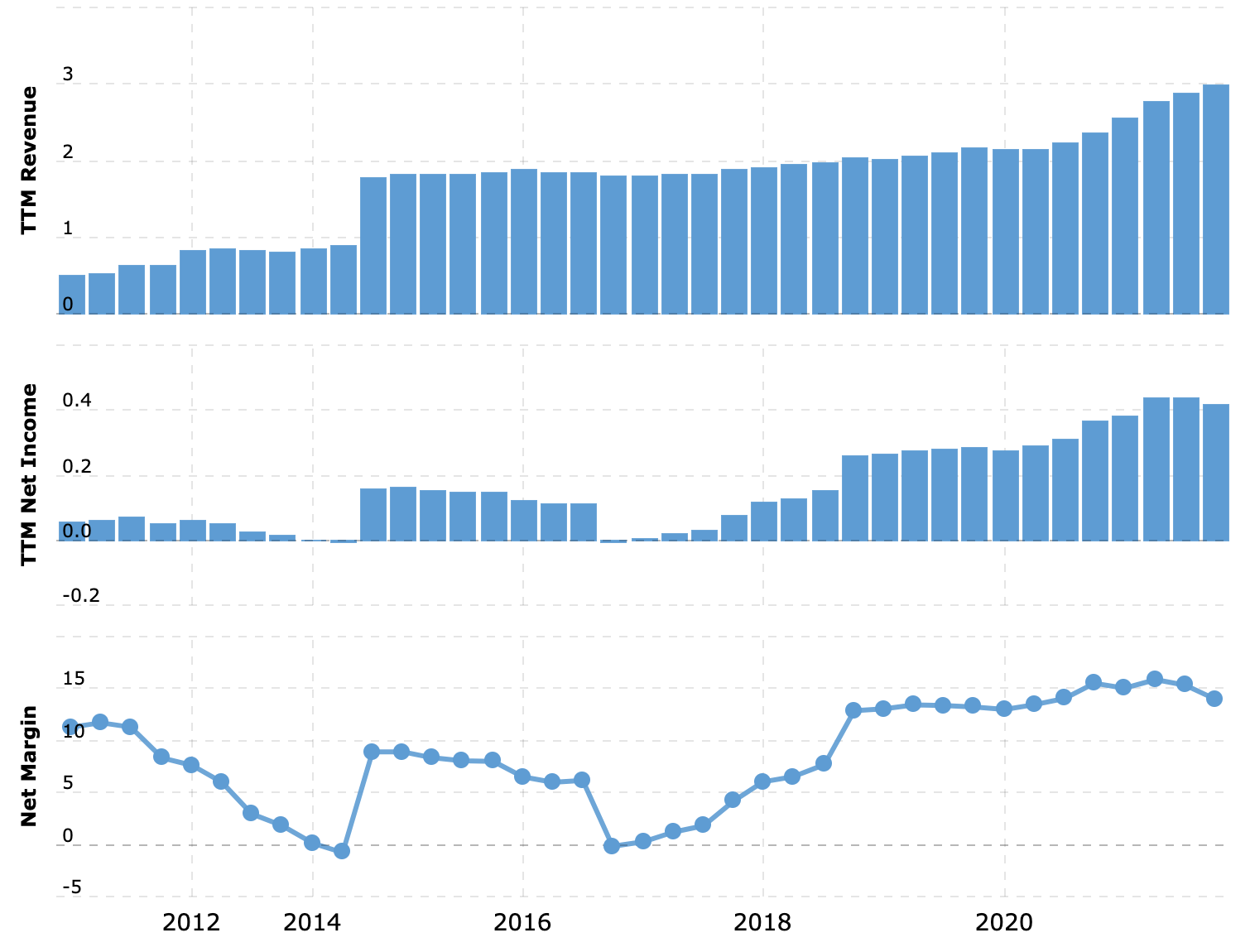 Выручка и прибыль за последние 12 месяцев в миллиардах долларов, итоговая маржа в процентах от выручки. Источник: Macrotrends