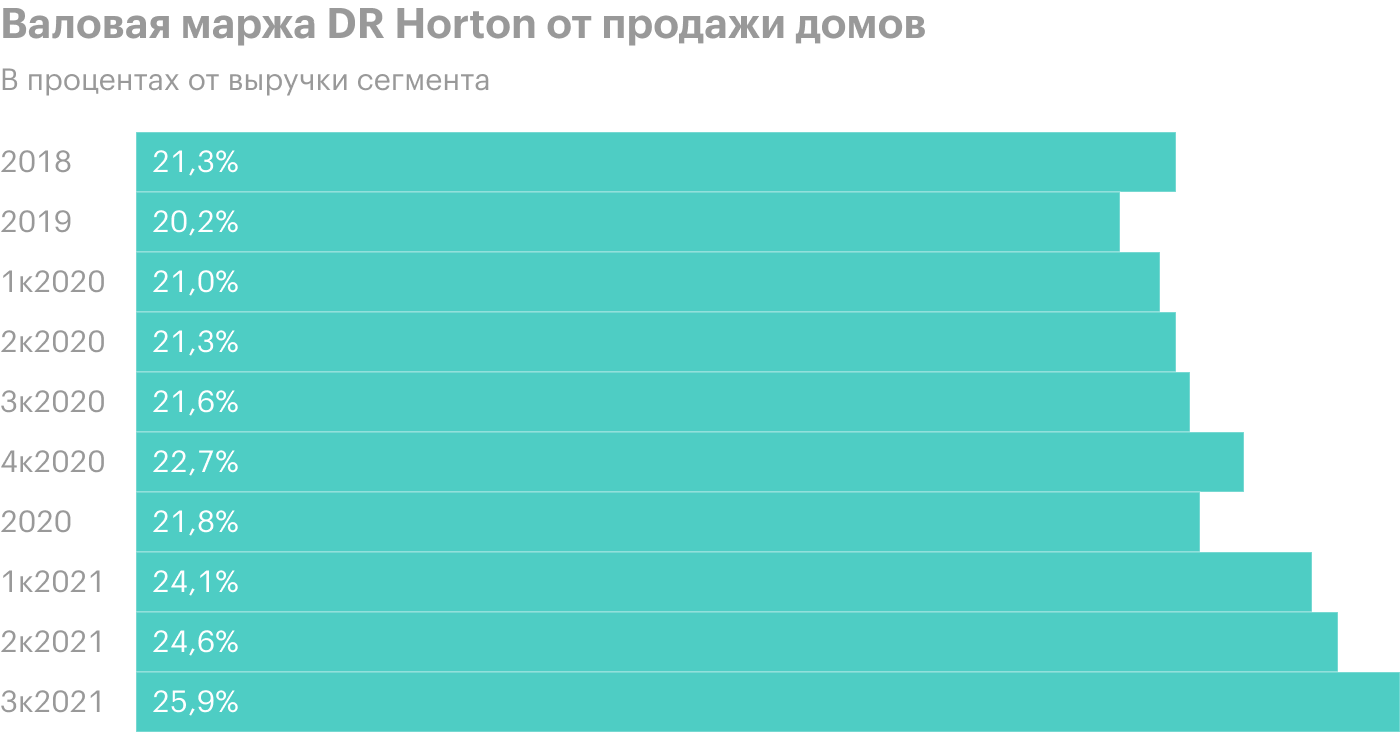 Источник: презентация DR Horton, слайд 23