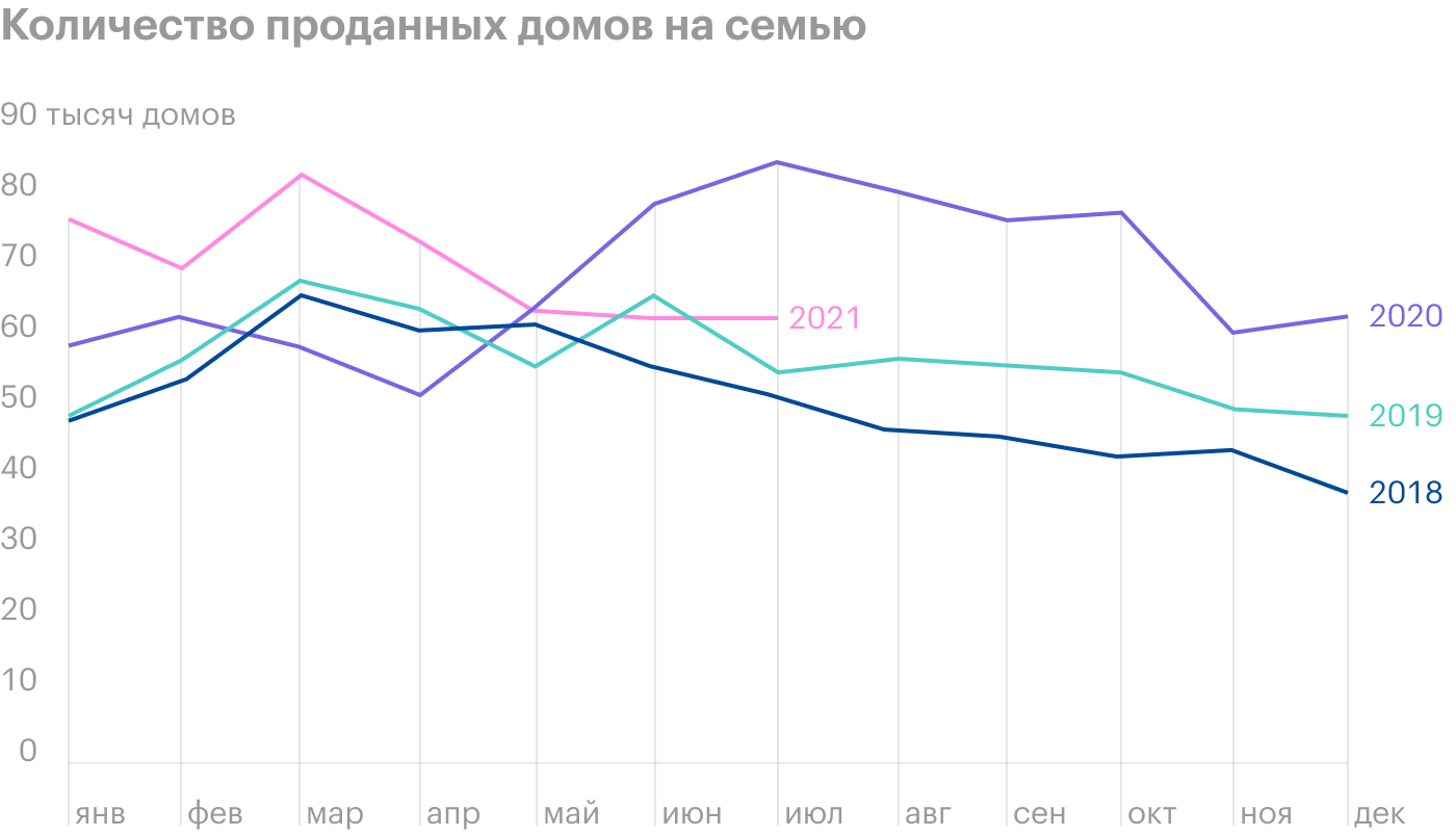 Источник: Daily Shot, New home sales are back above 2019 levels