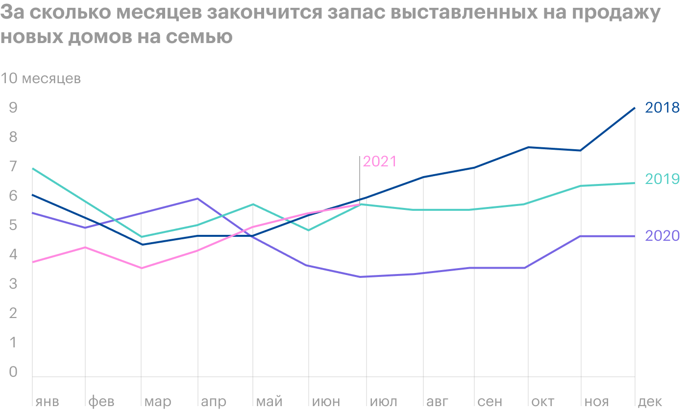 Источник: Daily Shot, Inventories of new homes have been rising