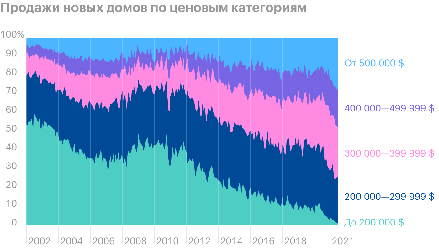 Источник: Daily Shot, The distribution of new home sales by price range