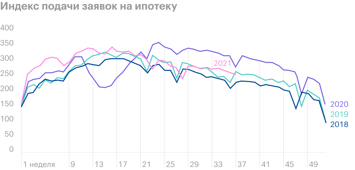 Источник: Daily Shot, Loan applications remained robust before Labor Day