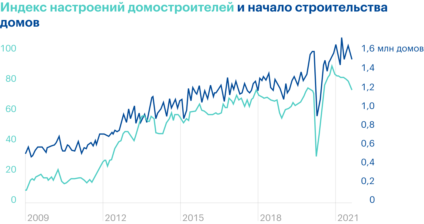 Источник: Daily Shot, Homebuilder sentiment suggests that housing starts could moderate further