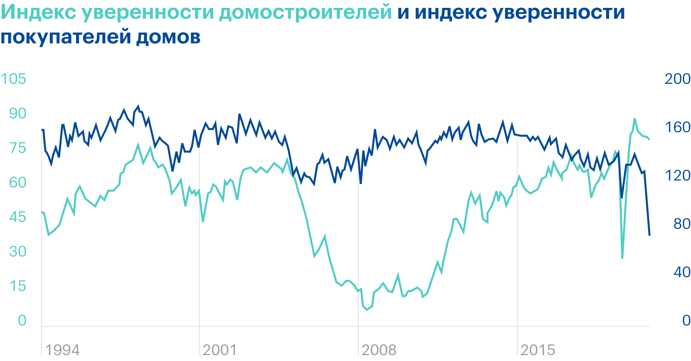 Источник: Daily Shot, There is a disconnect between homebuilder and homebuyer confidence