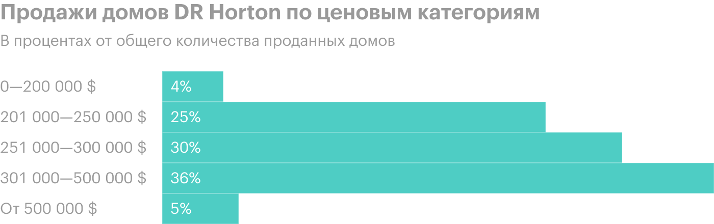 Источник: презентация DR Horton, слайд 8