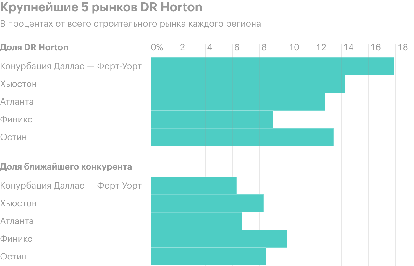 Источник: презентация DR Horton, слайд 6