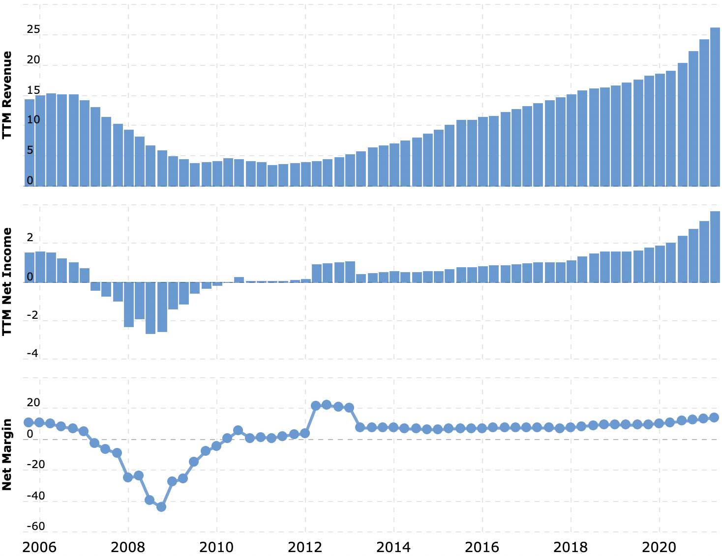 Выручка и прибыль за последние 12 месяцев в миллиардах долларов, итоговая маржа в процентах от выручки. Источник: Macrotrends