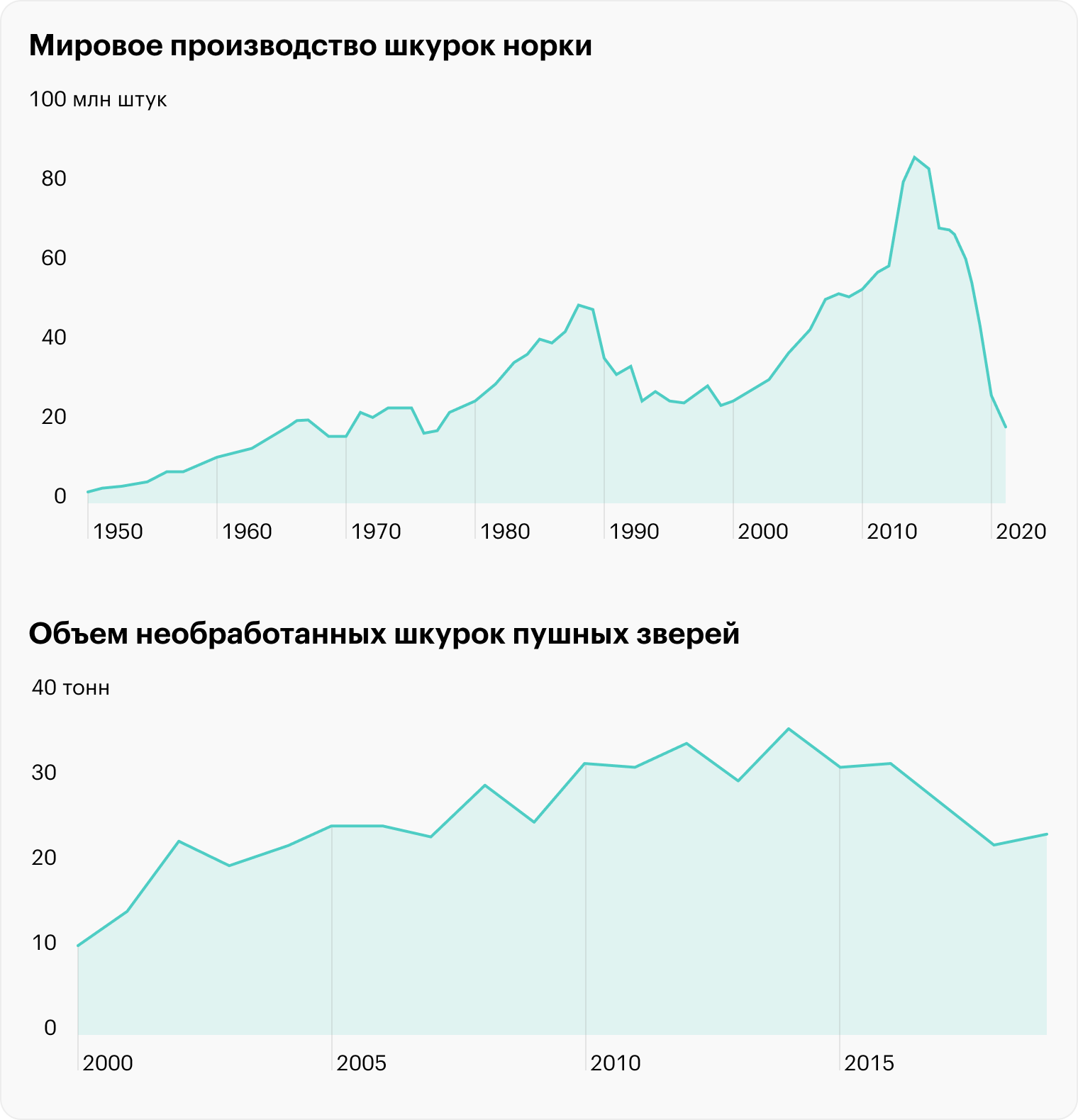 Источник: Global fur retail value за май 2021 года, Henning Otte Hansen, стр. 4, 6