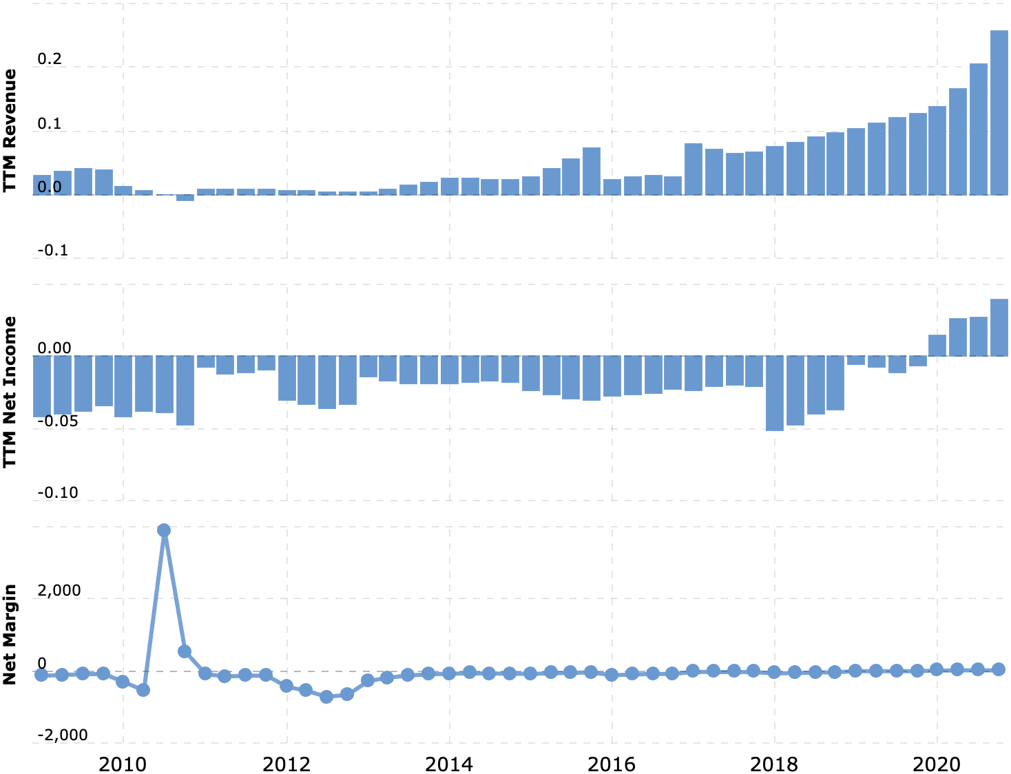 Выручка и прибыль за последние 12 месяцев в миллиардах долларов, итоговая маржа в процентах от выручки. Источник: Macrotrends